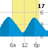 Port Newark Terminal tide chart for Wednesday, April 17, 2024
