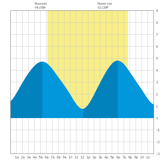 Port Newark Terminal tide chart for Thursday, April 18, 2024