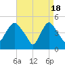 Port Newark Terminal tide chart for Thursday, April 18, 2024