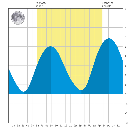 Port Newark Terminal tide chart for Tuesday, April 23, 2024