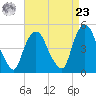 Port Newark Terminal tide chart for Tuesday, April 23, 2024
