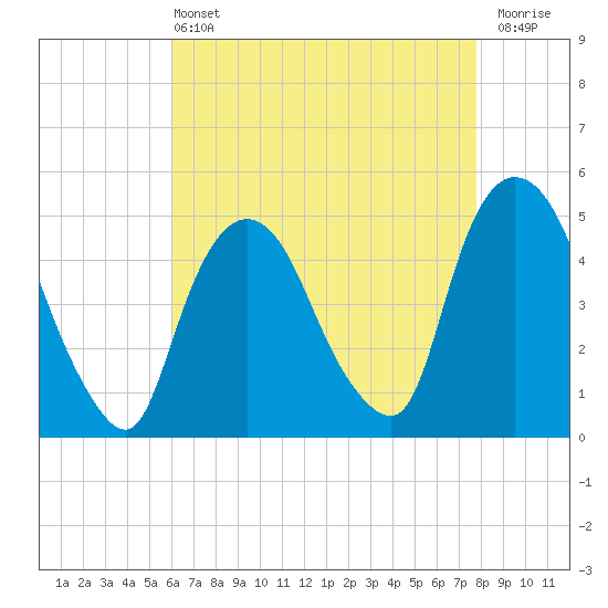 Port Newark Terminal tide chart for Wednesday, April 24, 2024