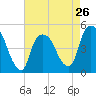 Port Newark Terminal tide chart for Friday, April 26, 2024