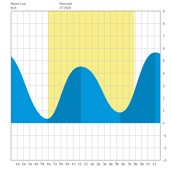 Port Newark Terminal tide chart for Saturday, April 27, 2024