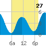 Port Newark Terminal tide chart for Saturday, April 27, 2024