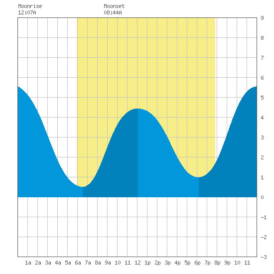Port Newark Terminal tide chart for Sunday, April 28, 2024