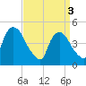 Port Newark Terminal tide chart for Wednesday, April 3, 2024