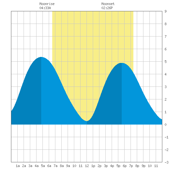 Port Newark Terminal tide chart for Thursday, April 4, 2024
