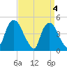 Port Newark Terminal tide chart for Thursday, April 4, 2024