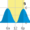 Port Newark Terminal tide chart for Friday, April 5, 2024