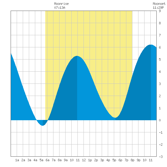 Port Newark Terminal tide chart for Friday, May 10, 2024