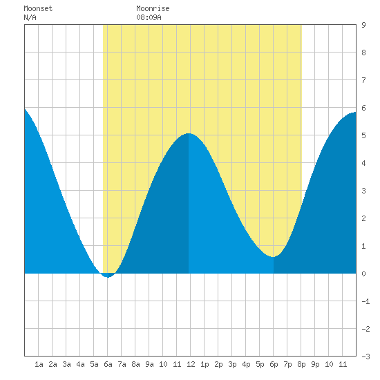 Port Newark Terminal tide chart for Saturday, May 11, 2024