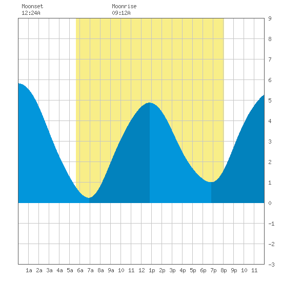 Port Newark Terminal tide chart for Sunday, May 12, 2024