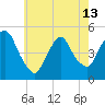 Port Newark Terminal tide chart for Monday, May 13, 2024