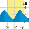 Port Newark Terminal tide chart for Thursday, May 16, 2024