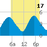 Port Newark Terminal tide chart for Friday, May 17, 2024
