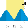 Port Newark Terminal tide chart for Saturday, May 18, 2024