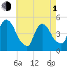 Port Newark Terminal tide chart for Wednesday, May 1, 2024