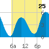 Port Newark Terminal tide chart for Saturday, May 25, 2024