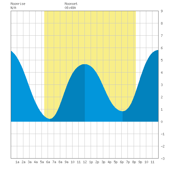 Port Newark Terminal tide chart for Monday, May 27, 2024