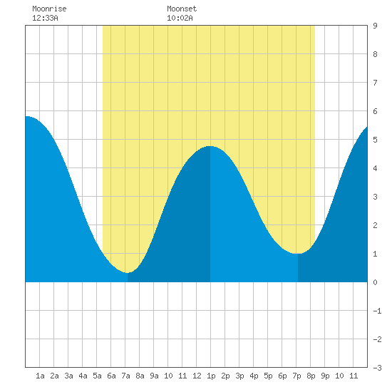 Port Newark Terminal tide chart for Tuesday, May 28, 2024