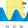 Port Newark Terminal tide chart for Wednesday, May 29, 2024