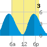 Port Newark Terminal tide chart for Friday, May 3, 2024
