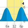 Port Newark Terminal tide chart for Saturday, May 4, 2024