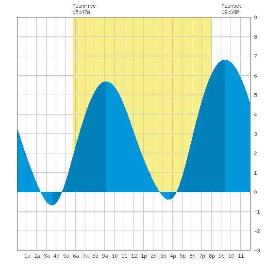 Port Newark Terminal tide chart for Wednesday, May 8, 2024