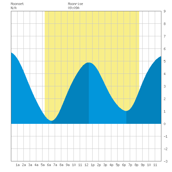 Port Newark Terminal tide chart for Monday, June 10, 2024