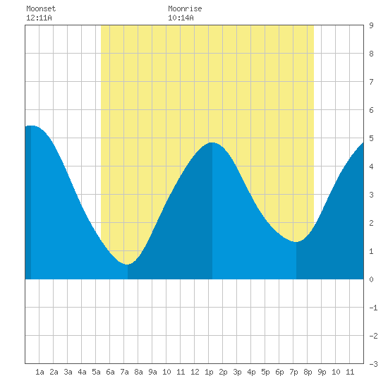 Port Newark Terminal tide chart for Tuesday, June 11, 2024