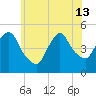 Port Newark Terminal tide chart for Thursday, June 13, 2024
