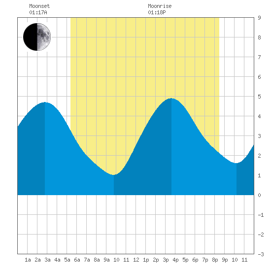 Port Newark Terminal tide chart for Friday, June 14, 2024