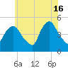 Port Newark Terminal tide chart for Sunday, June 16, 2024