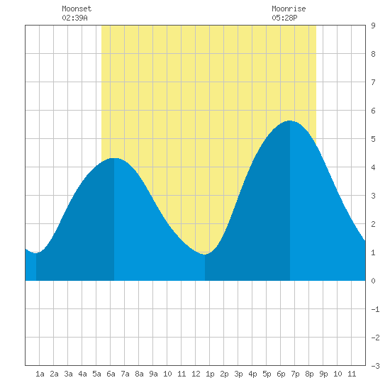 Port Newark Terminal tide chart for Tuesday, June 18, 2024