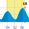Port Newark Terminal tide chart for Tuesday, June 18, 2024