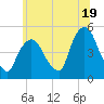 Port Newark Terminal tide chart for Wednesday, June 19, 2024