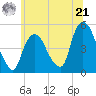 Port Newark Terminal tide chart for Friday, June 21, 2024