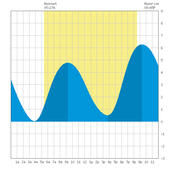 Port Newark Terminal tide chart for Saturday, June 22, 2024