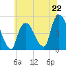 Port Newark Terminal tide chart for Saturday, June 22, 2024