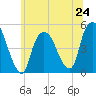 Port Newark Terminal tide chart for Monday, June 24, 2024