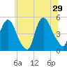 Port Newark Terminal tide chart for Saturday, June 29, 2024