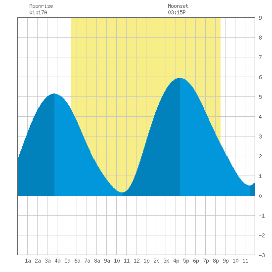 Port Newark Terminal tide chart for Sunday, June 30, 2024
