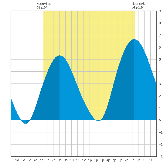 Port Newark Terminal tide chart for Wednesday, June 5, 2024