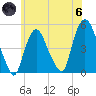 Port Newark Terminal tide chart for Thursday, June 6, 2024