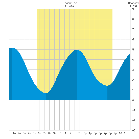 Port Newark Terminal tide chart for Thursday, July 11, 2024