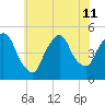 Port Newark Terminal tide chart for Thursday, July 11, 2024