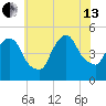 Port Newark Terminal tide chart for Saturday, July 13, 2024