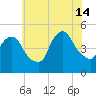 Port Newark Terminal tide chart for Sunday, July 14, 2024