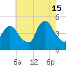 Port Newark Terminal tide chart for Monday, July 15, 2024